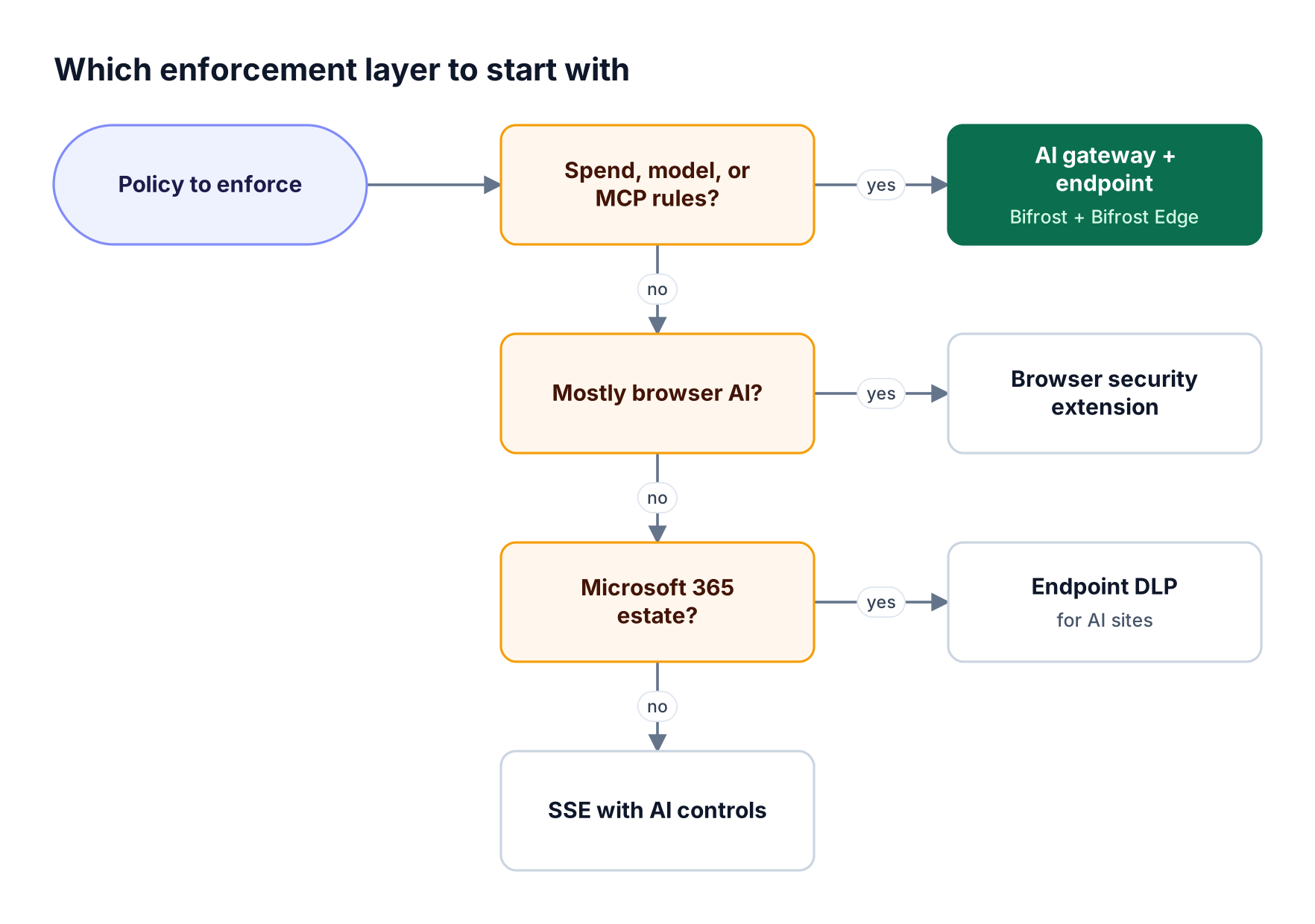 Decision flow asking whether the policy covers spend, models, or MCP tools, then browser-only AI use, then a Microsoft 365 estate, ending in a recommended tool type