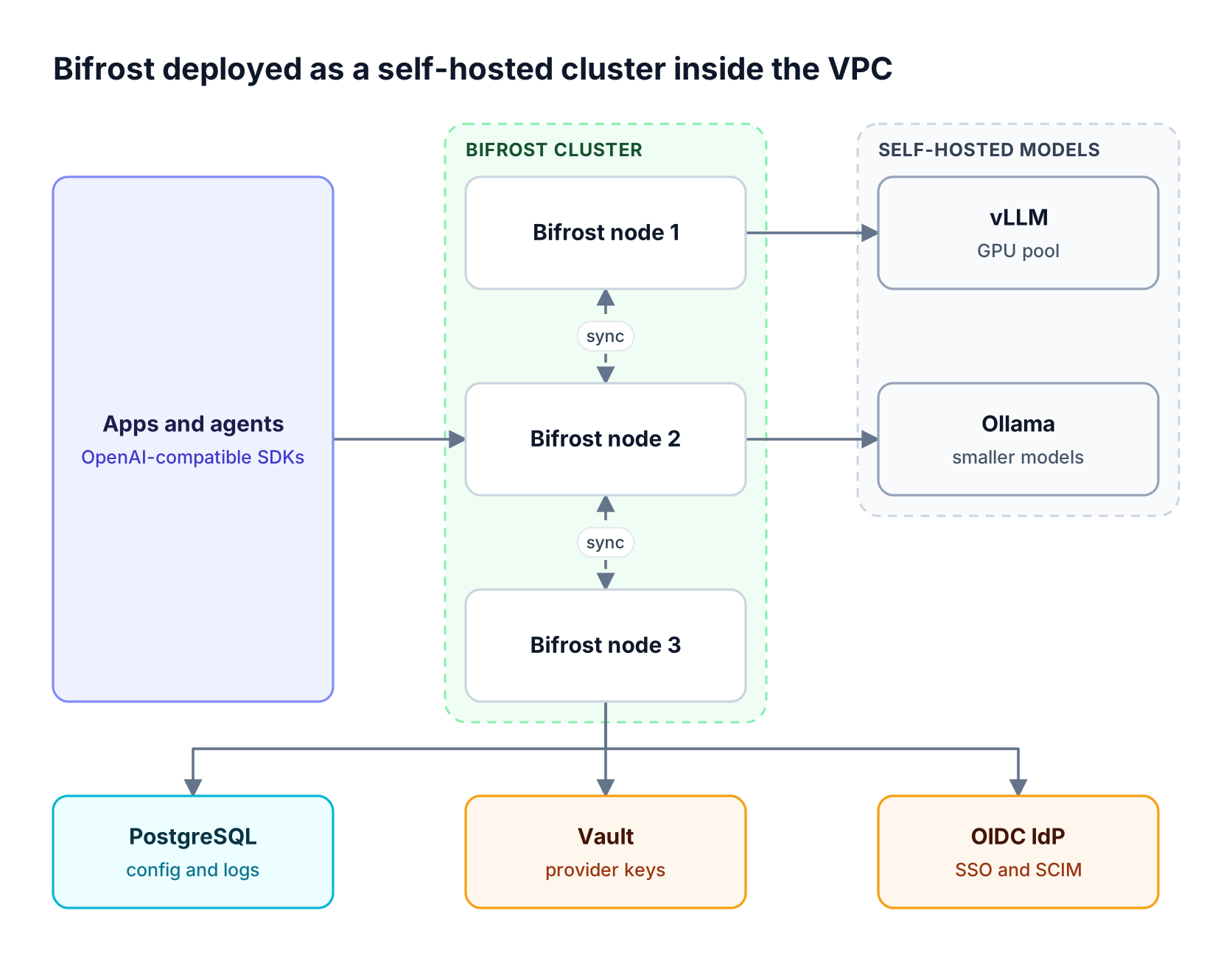 Applications call three peer Bifrost nodes that sync state with each other, route to self-hosted vLLM and Ollama models, and use PostgreSQL, Vault, and OIDC