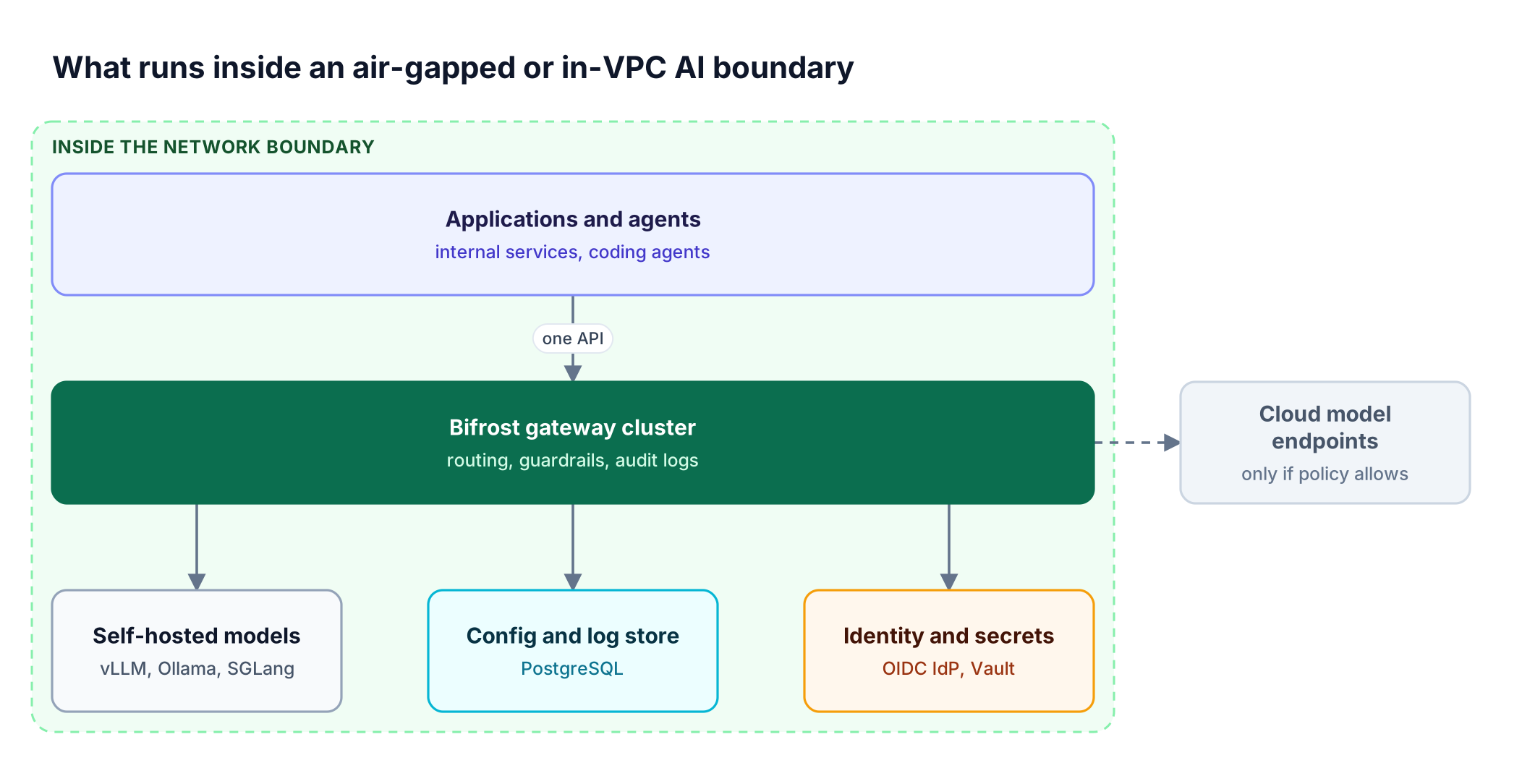 Layered view of an air-gapped AI deployment: applications call a Bifrost gateway cluster, which reaches self-hosted models, a PostgreSQL store, and identity and secret services inside one network boundary