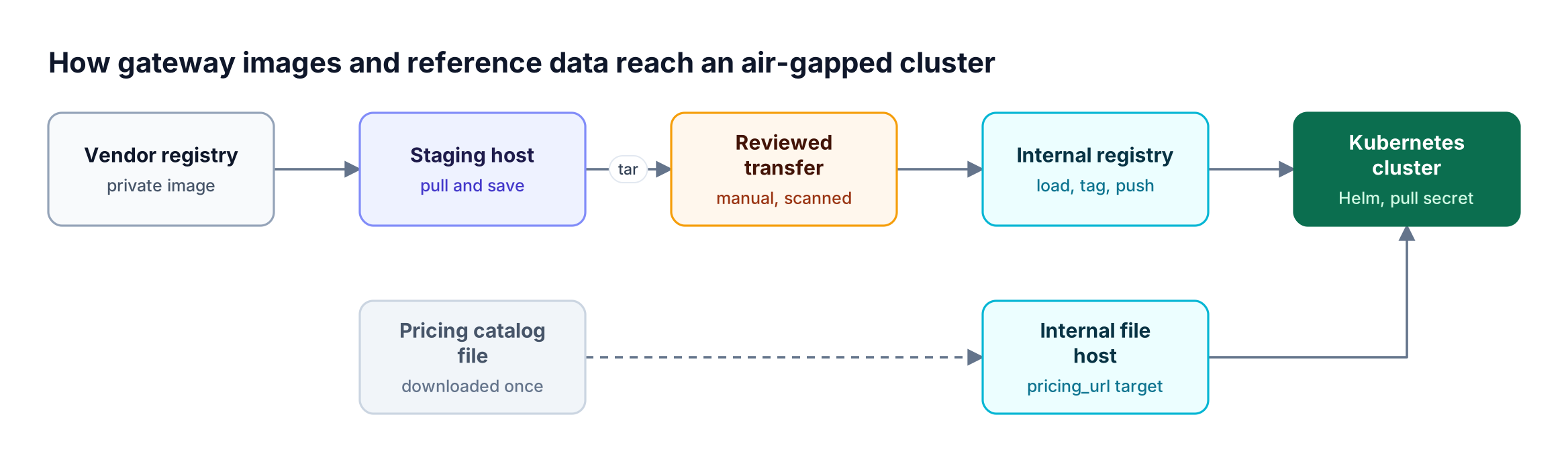 Pipeline: a gateway image is pulled on a staging host, carried across the air gap, pushed to an internal registry, and deployed to Kubernetes