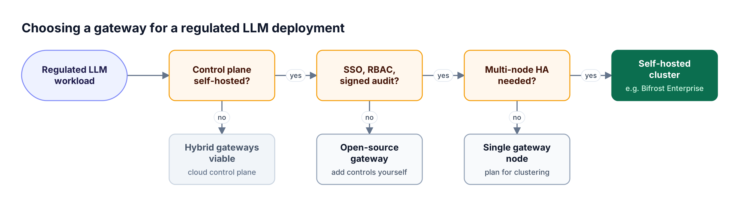 Decision flow asking whether the control plane must be self-hosted, whether SSO, RBAC, and signed audit logs are required, and whether HA is needed