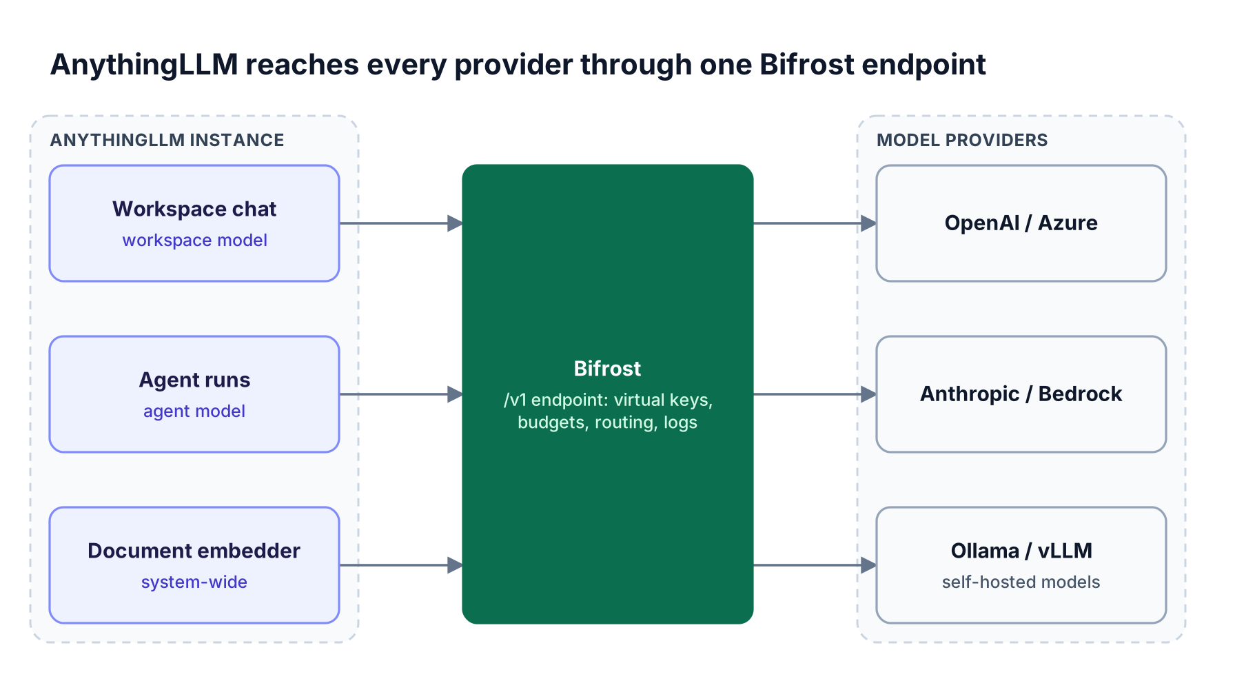 AnythingLLM workspaces, agents, and the embedder send OpenAI-compatible requests to the Bifrost AI gateway, which applies virtual keys, budgets, and logging before routing to cloud and local model providers