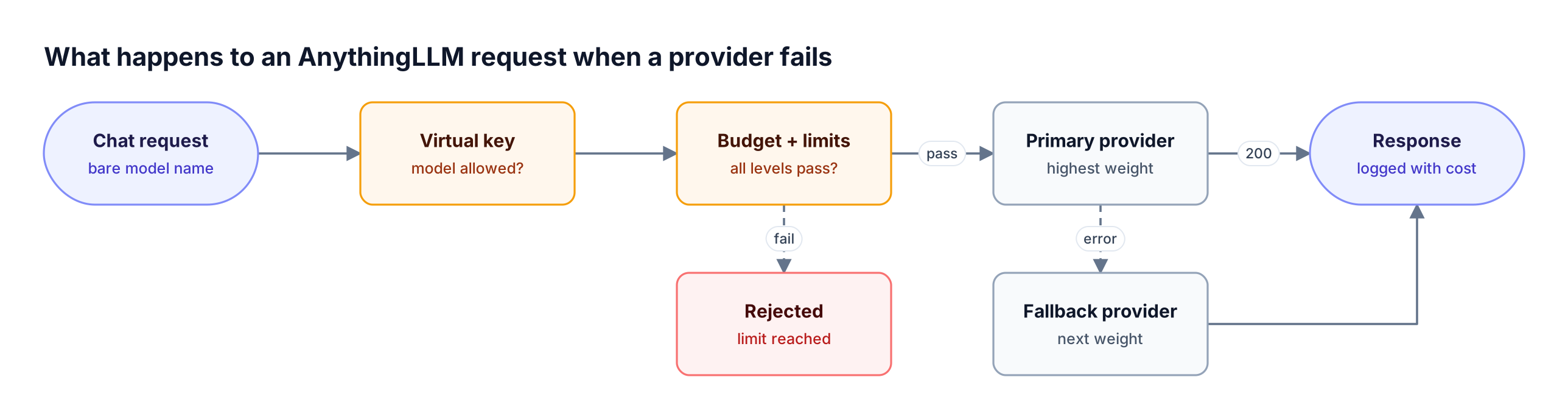 An AnythingLLM chat request passes virtual key and budget checks, reaches the primary provider, and moves to the fallback provider on error; an exhausted budget rejects it