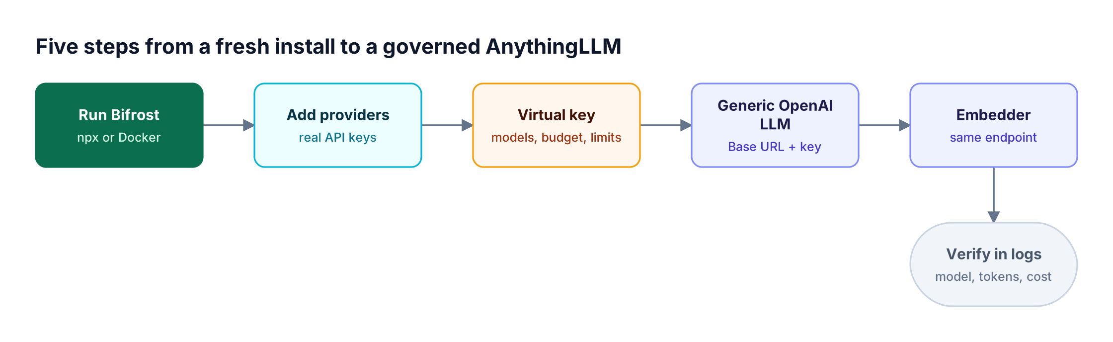 Setup pipeline: run Bifrost, add provider keys, create a virtual key, set the AnythingLLM Generic OpenAI provider, set the embedder, then verify requests in the Bifrost logs