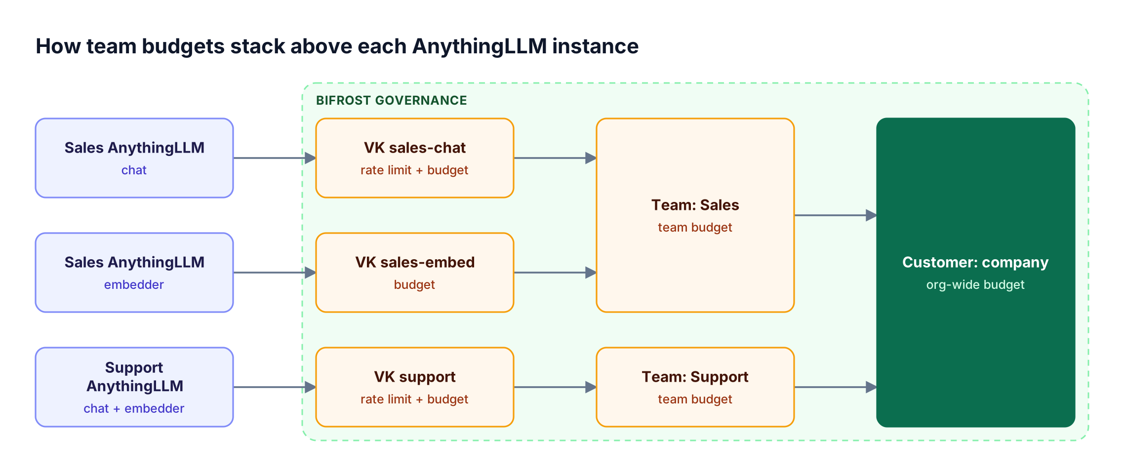 Two AnythingLLM instances each send chat and embedding traffic with separate virtual keys, which roll up into team budgets and then one organization-level customer budget in Bifrost
