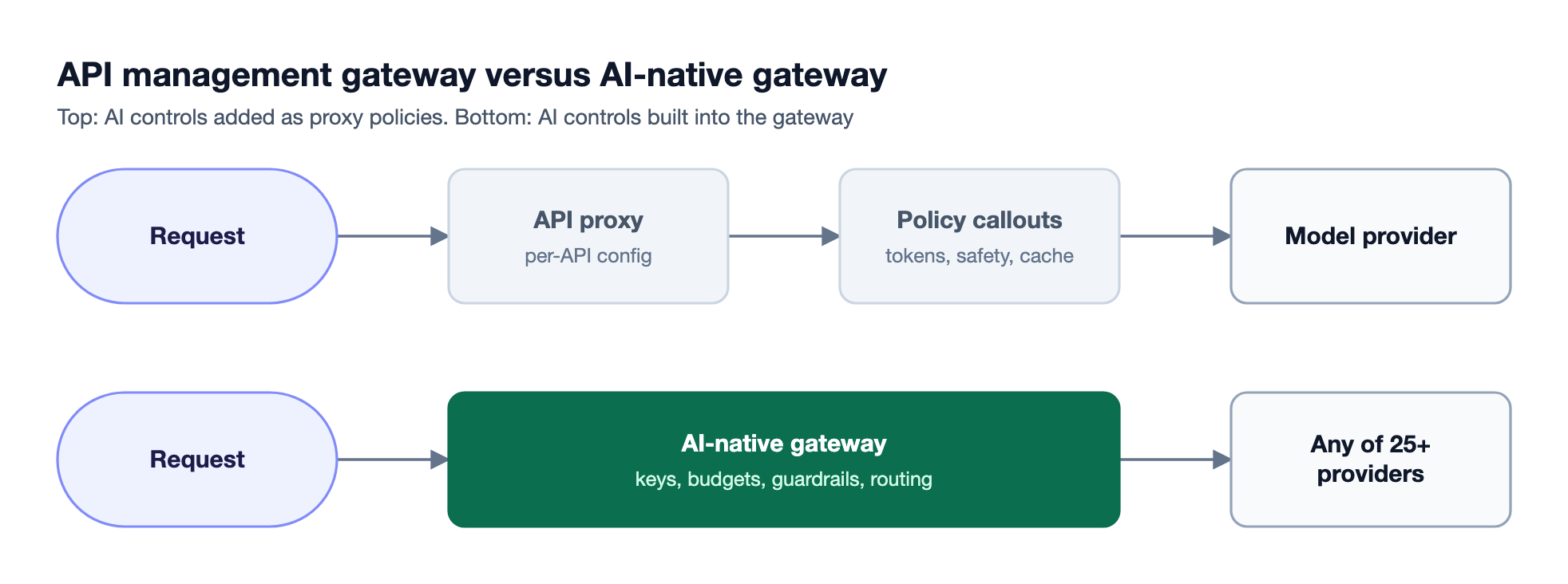 Two lanes compare an API management proxy that calls separate policies and services per request with an AI-native gateway that applies keys, budgets, guardrails, and routing in one process