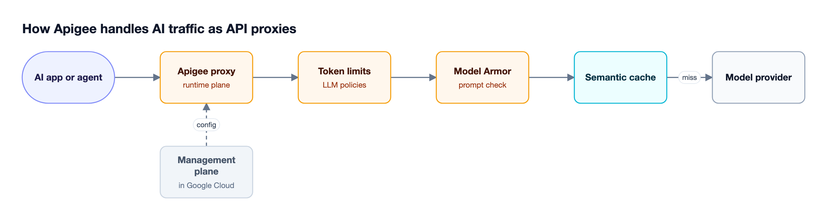 A request passes through an Apigee proxy, LLM token limits, a Model Armor check, and a semantic cache before reaching the model provider, configured from Google Cloud
