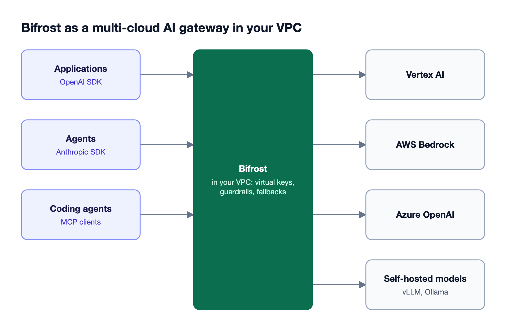 Applications and agents call Bifrost in the customer VPC, which applies governance and Model Armor guardrails before routing to Vertex AI, Bedrock, Azure OpenAI, or self-hosted models