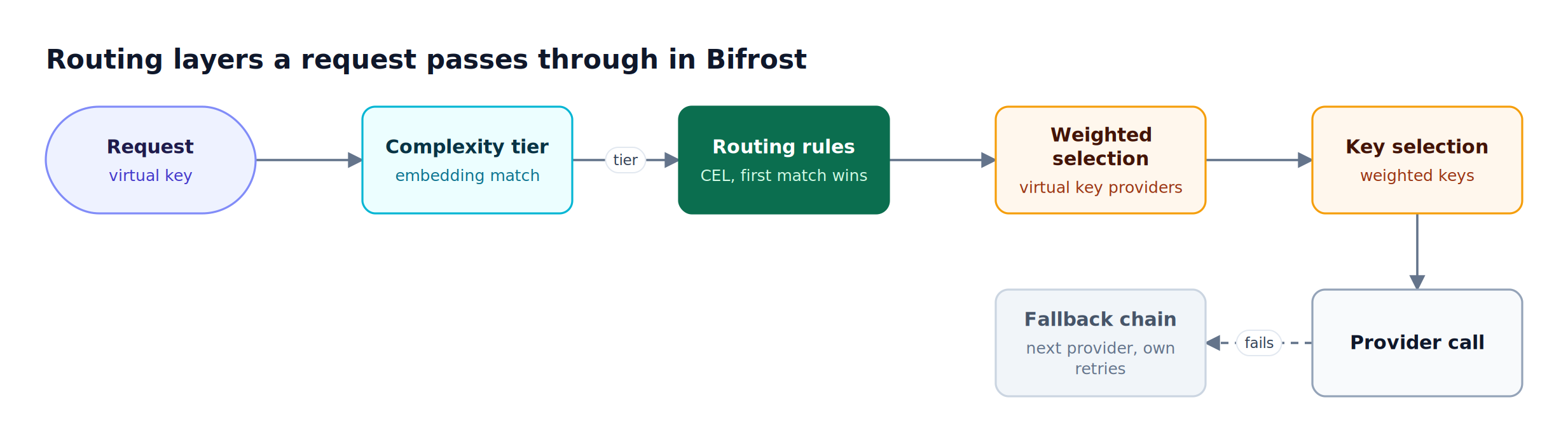 A request with a virtual key passes through the complexity router, CEL routing rules, weighted provider selection, and key selection, with a fallback chain on failure