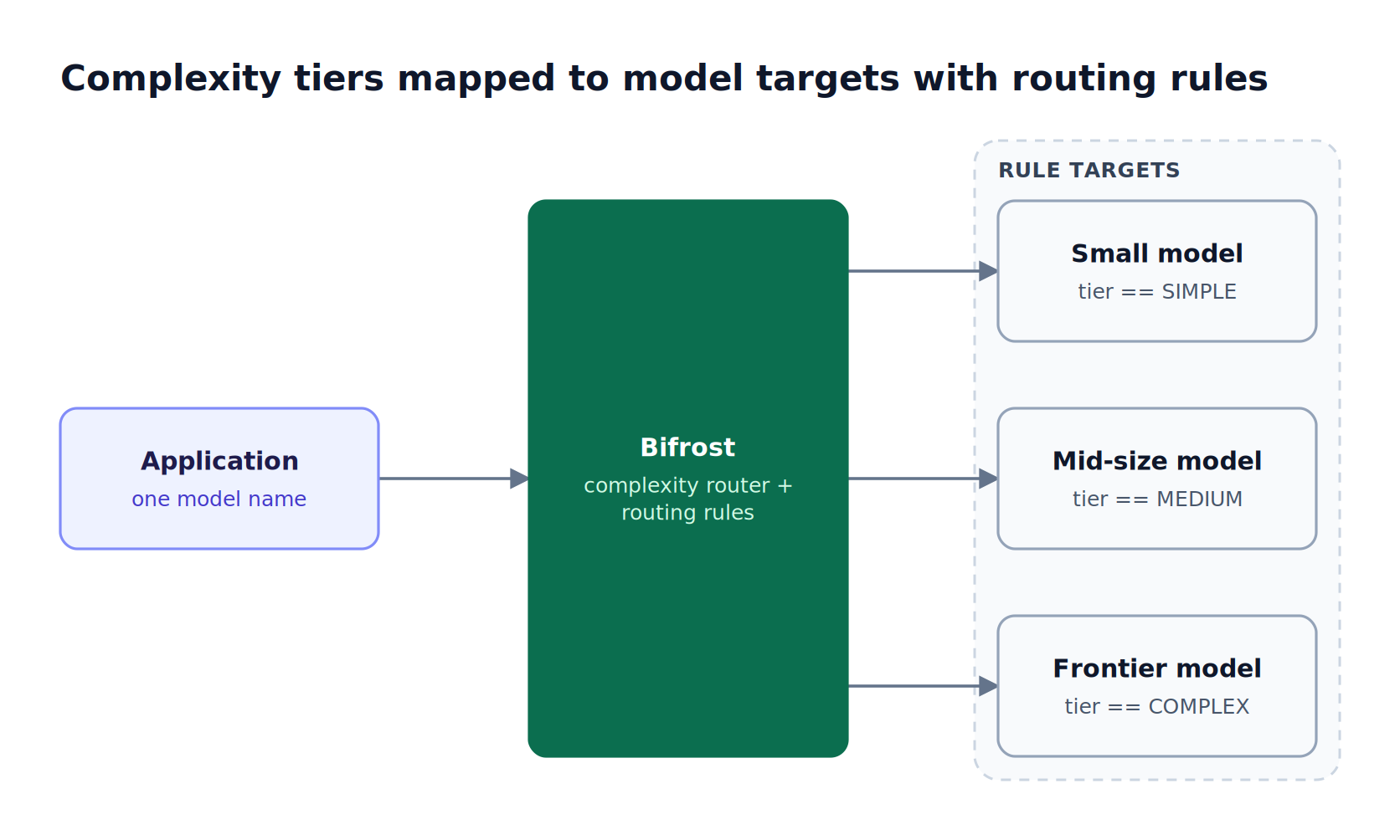 Requests from an application enter Bifrost, the complexity router assigns a tier, and three CEL routing rules send simple, medium, and complex requests to a small, mid-size, or frontier model