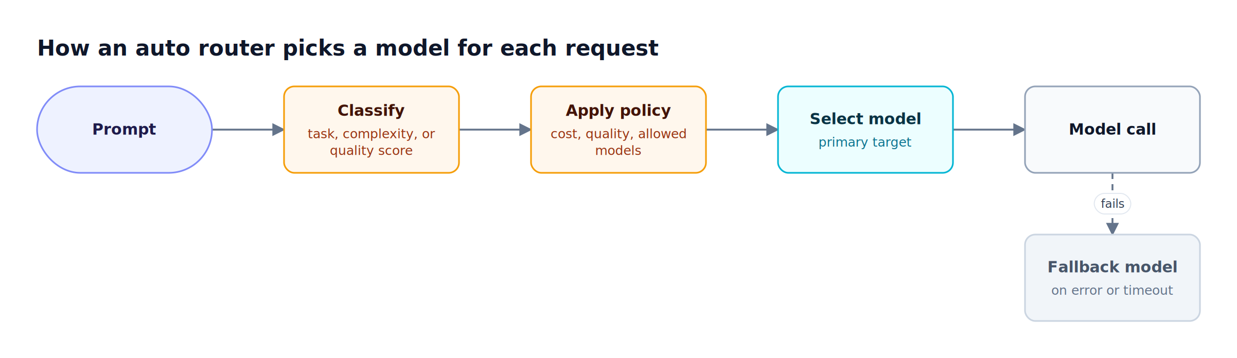 A prompt is classified by task or complexity, a cost or quality policy narrows candidate models, one model is selected, and a fallback takes over on failure