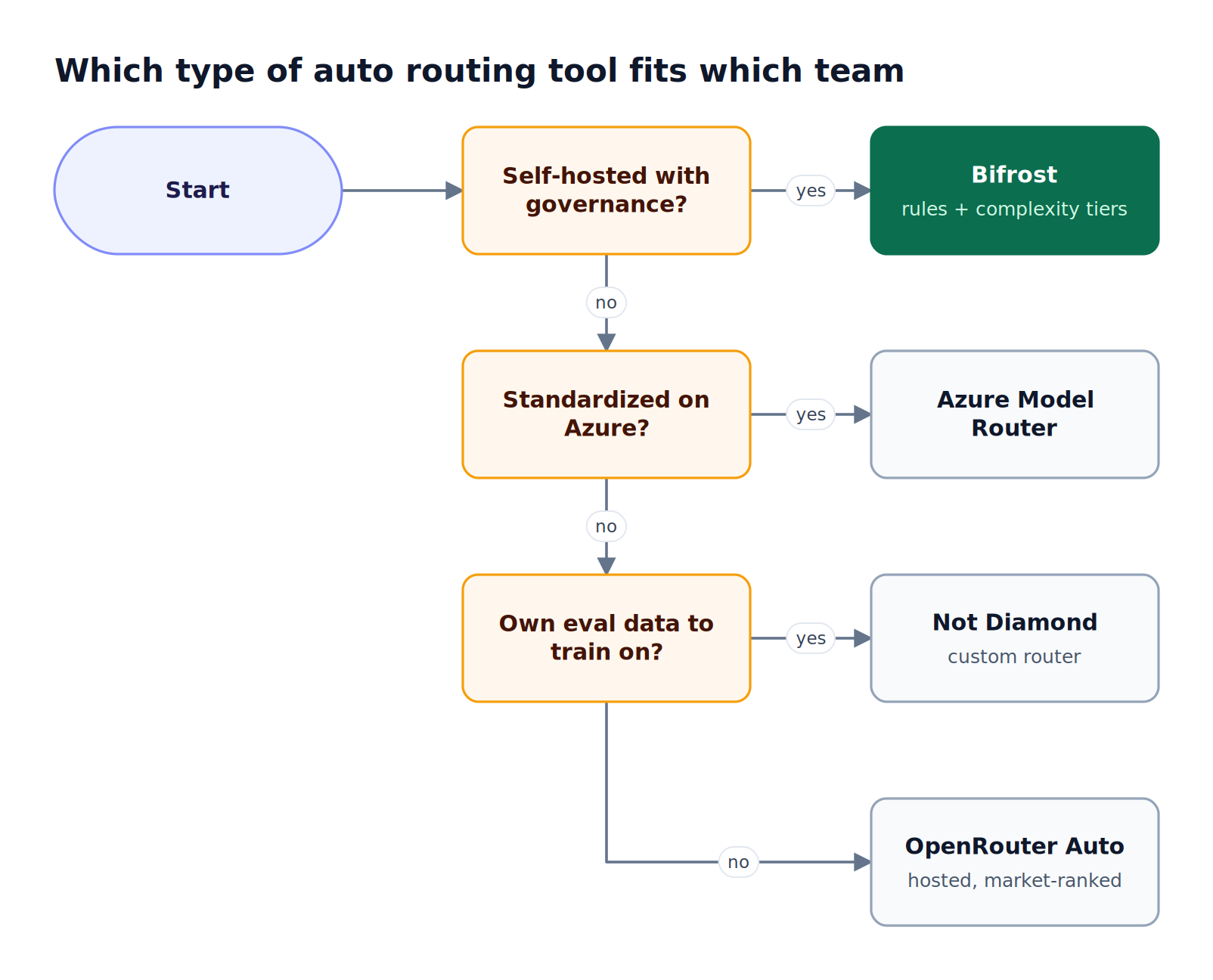 A decision flow checks self-hosted governance needs, Azure standardization, and available evaluation data, leading to Bifrost, Azure Model Router, Not Diamond, or OpenRouter Auto