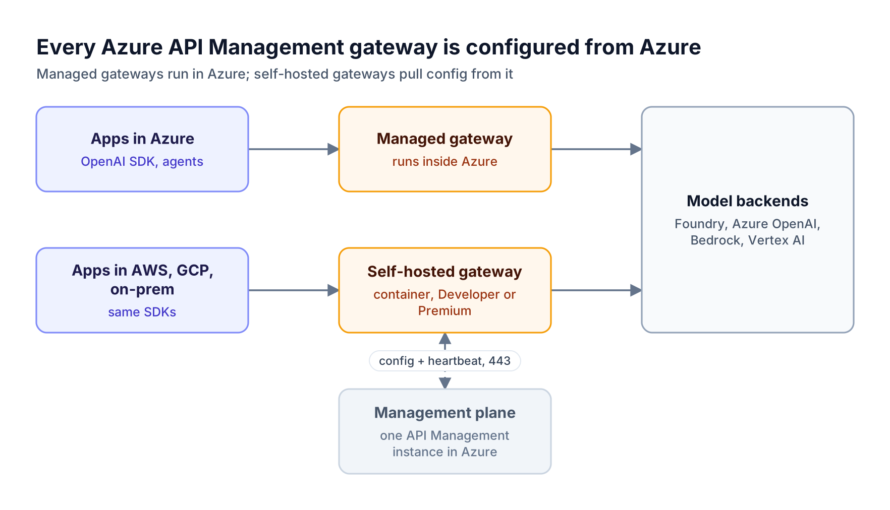Apps in Azure call the managed API Management gateway while apps in other clouds call a self-hosted gateway container that pulls configuration from the Azure management plane over port 443