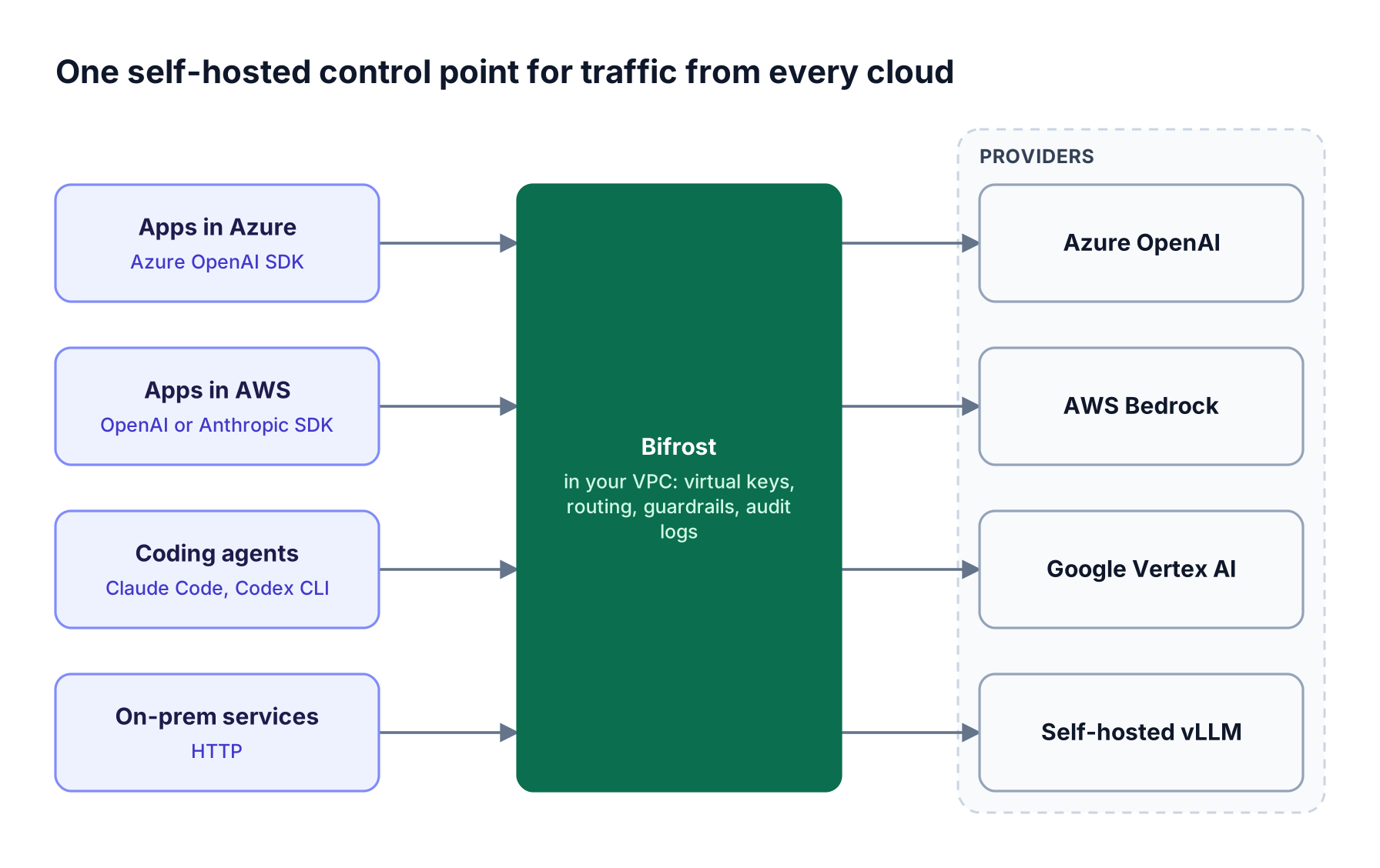 Applications running in Azure, AWS, and on-premises send requests to Bifrost deployed in the customer VPC, which routes them to Azure OpenAI, AWS Bedrock, Google Vertex AI, or self-hosted vLLM