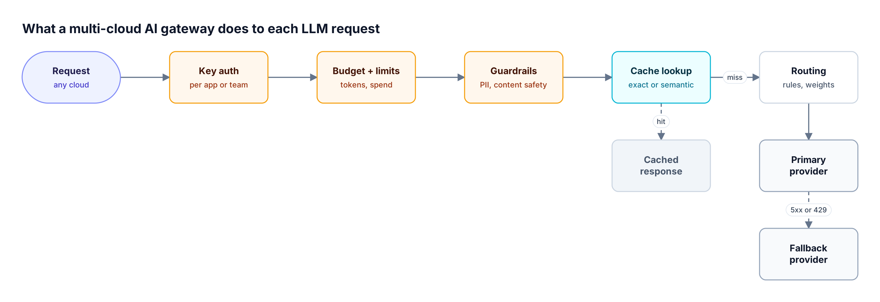 An LLM request passes key authentication, budget and rate limit checks, guardrails, and a cache lookup, then routing sends it to a primary provider with fallback
