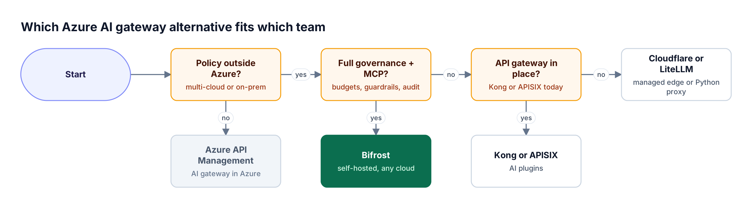 Decision flow asking whether policy must run outside Azure, whether one self-hosted gateway must cover budgets, guardrails, and MCP, and whether an API gateway is already in place
