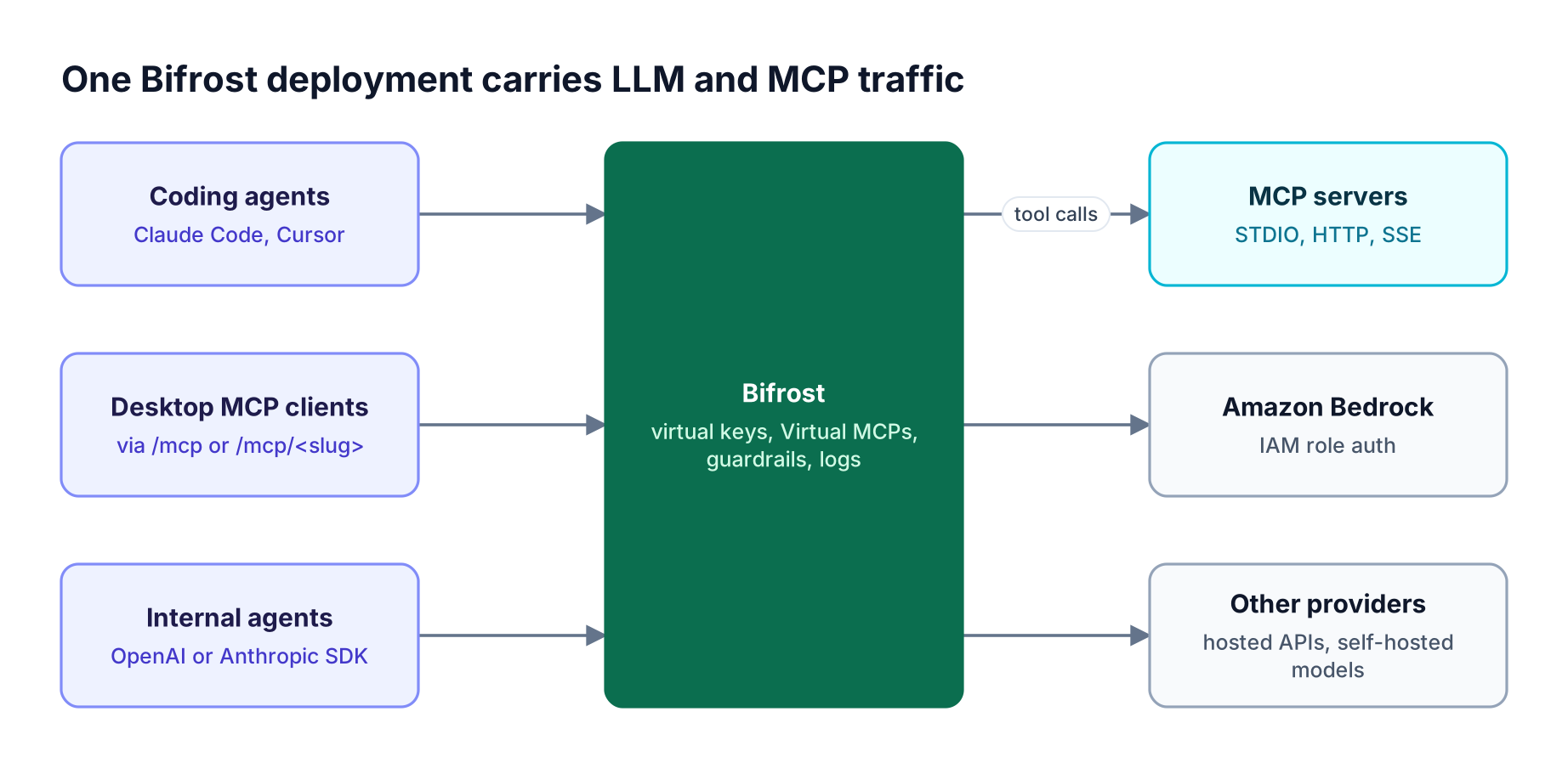 Coding agents, desktop MCP clients, and internal agents connect to Bifrost, which scopes access by virtual key and routes tool calls to MCP servers and model calls to providers