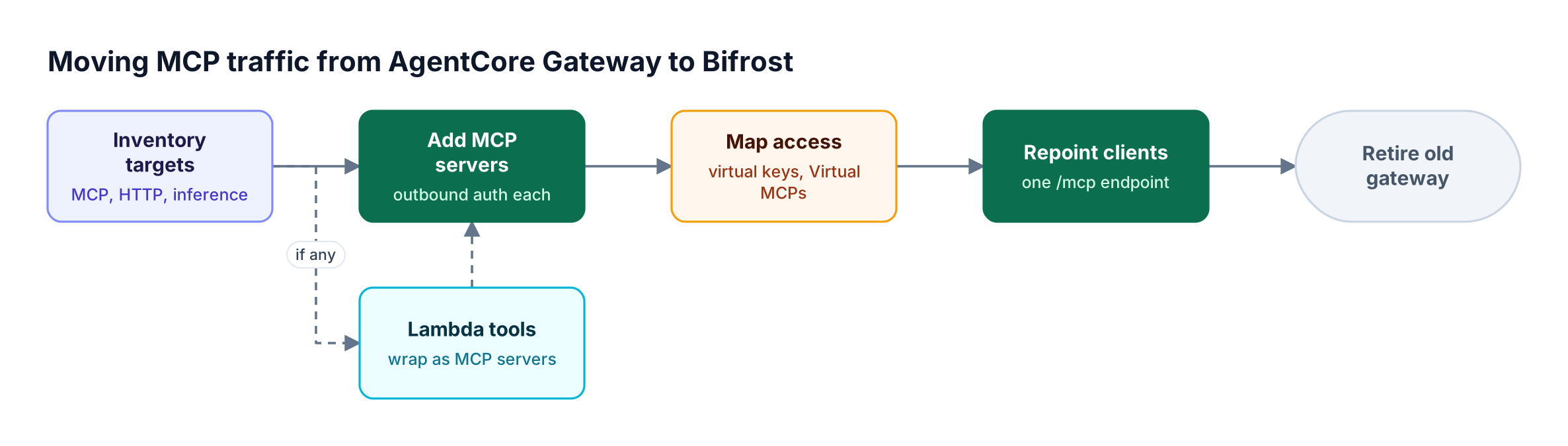Migration sequence that inventories AgentCore Gateway targets, registers MCP servers in Bifrost, maps inbound auth to virtual keys, repoints MCP clients, and then retires the old gateway