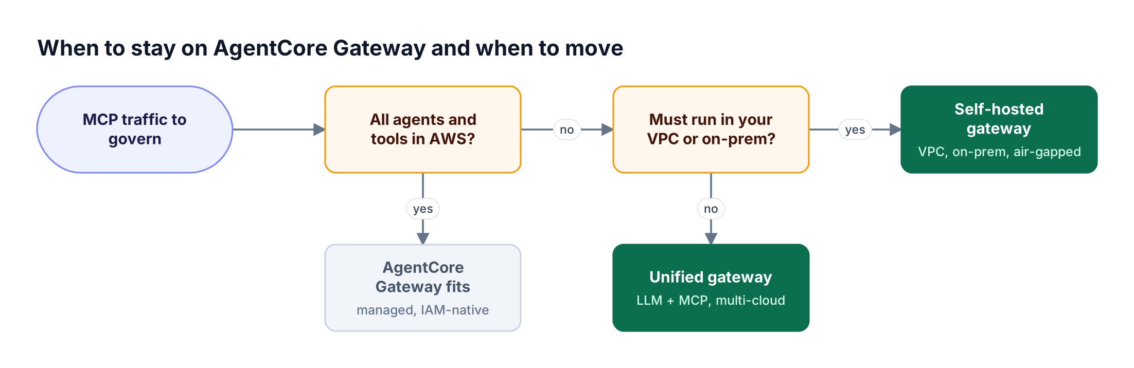 Decision flow asking whether all agents and tools run in AWS, then whether the gateway must be self-hosted, ending at AgentCore Gateway, a self-hosted gateway, or a unified gateway