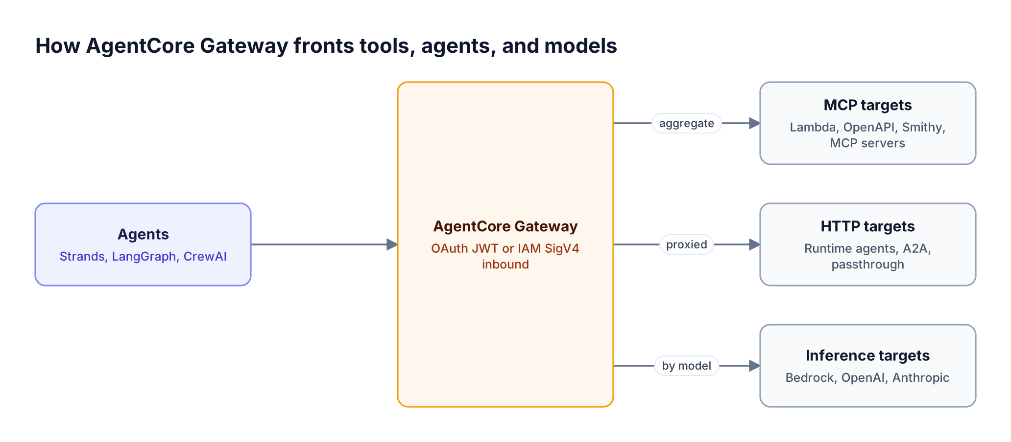 Agents send traffic to Amazon Bedrock AgentCore Gateway, which applies inbound auth and fans out to MCP targets, HTTP targets for other agents, and inference targets for model providers