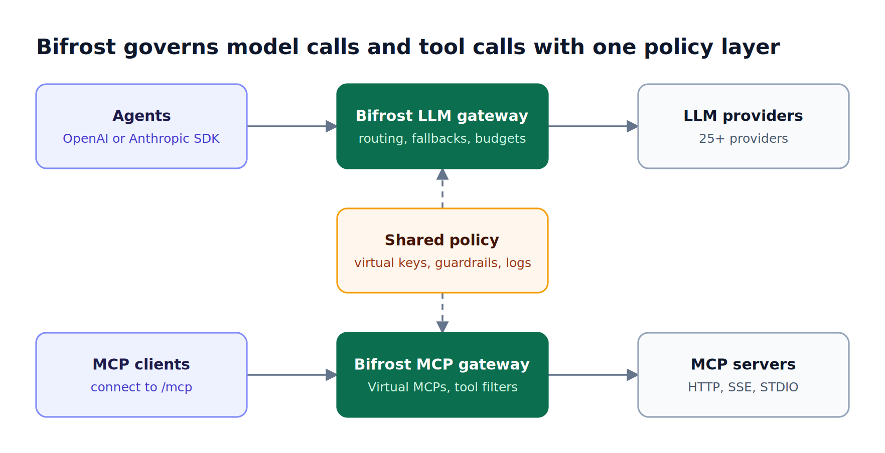 Agents and MCP clients connect to Bifrost, where virtual keys, budgets, guardrails, and request logs apply before traffic reaches LLM providers or MCP servers