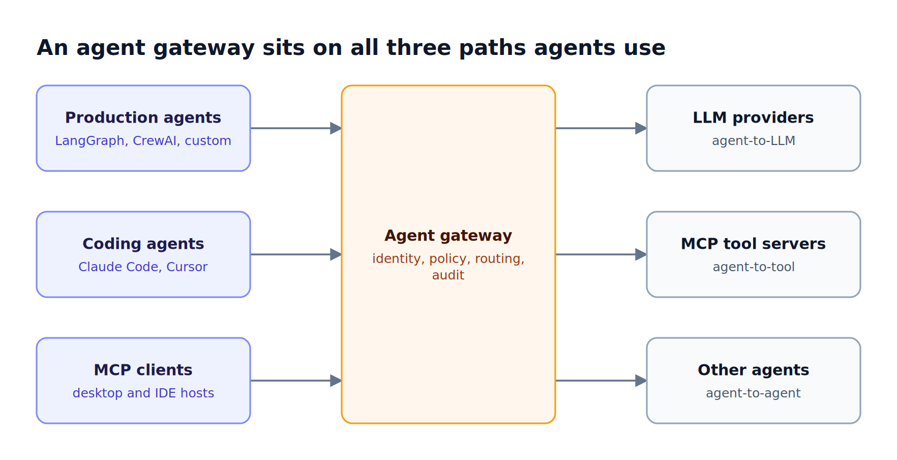 AI agents, coding agents, and MCP clients send traffic through one agent gateway, which governs calls to LLM providers, MCP tool servers, and other agents