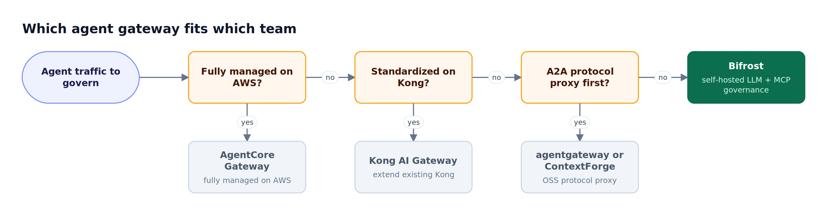 Decision flow asking about managed AWS hosting, an existing Kong estate, and A2A-first needs, ending at AgentCore Gateway, Kong, agentgateway or ContextForge, or Bifrost