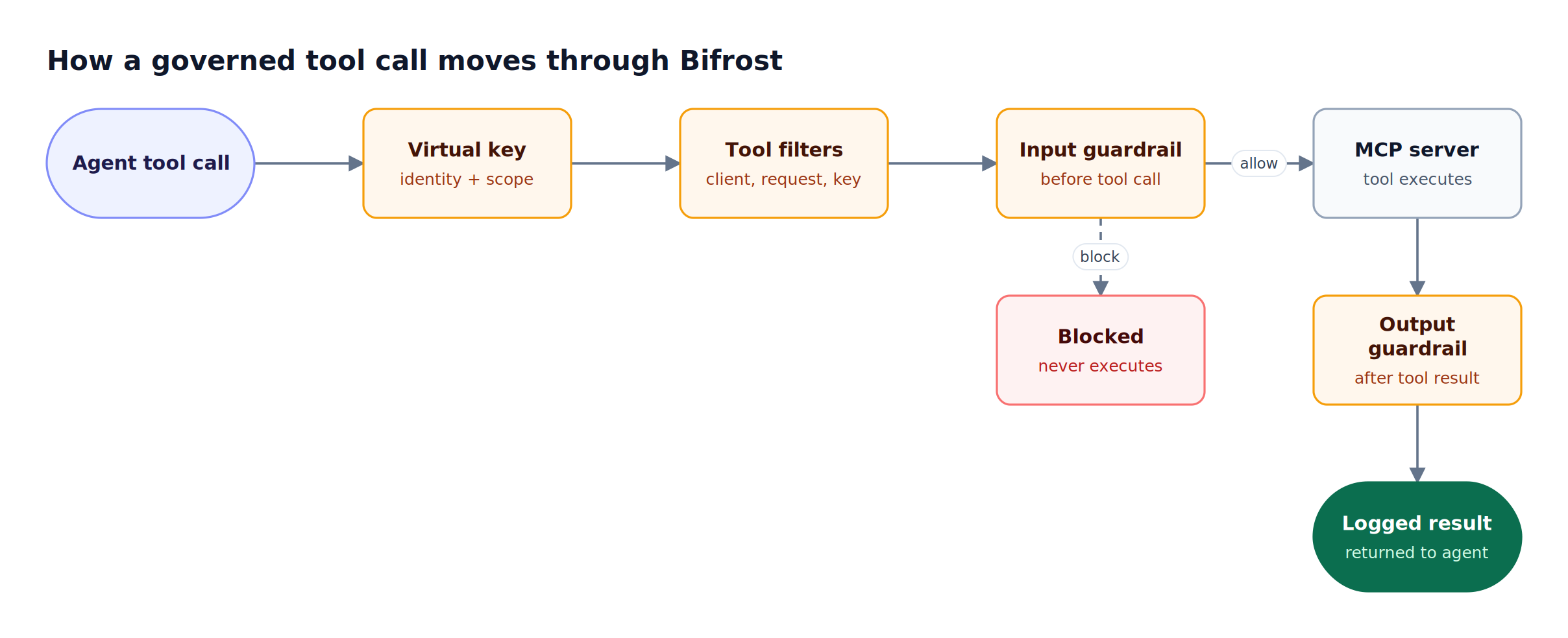 An agent tool call passes through virtual key authentication, three stacked tool filters, and an input guardrail before execution, then an output guardrail and logging