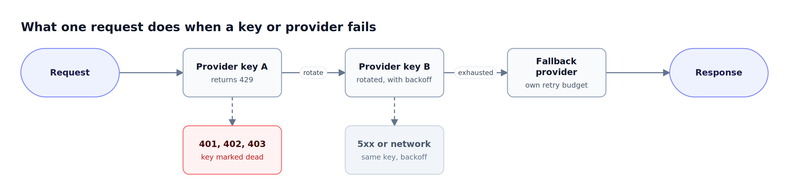 A request hits a rate-limited key, rotates to a second key in the same provider, and only after retries are exhausted moves to a fallback provider that returns the response