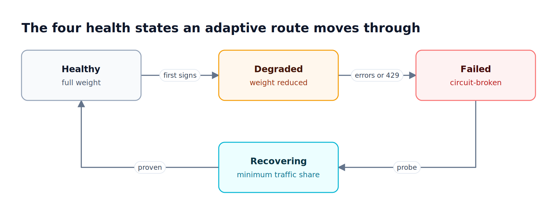 A route moves from Healthy to Degraded as errors or latency rise, to Failed on sustained errors or a rate limit, then through Recovering back to Healthy