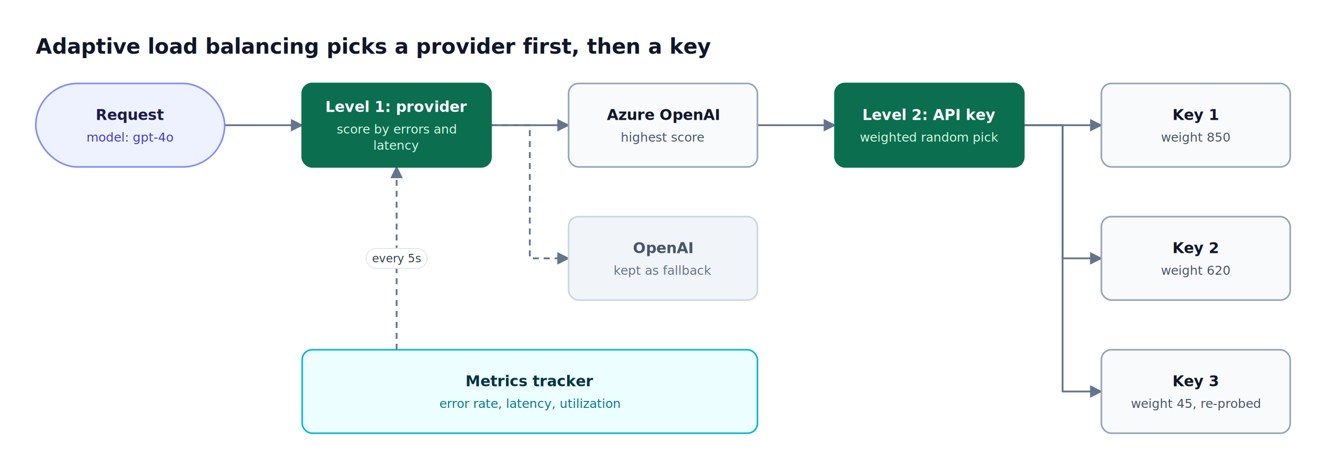 A request enters provider selection, which scores OpenAI and Azure OpenAI, then key selection splits traffic across three weighted API keys while a metrics tracker updates both levels