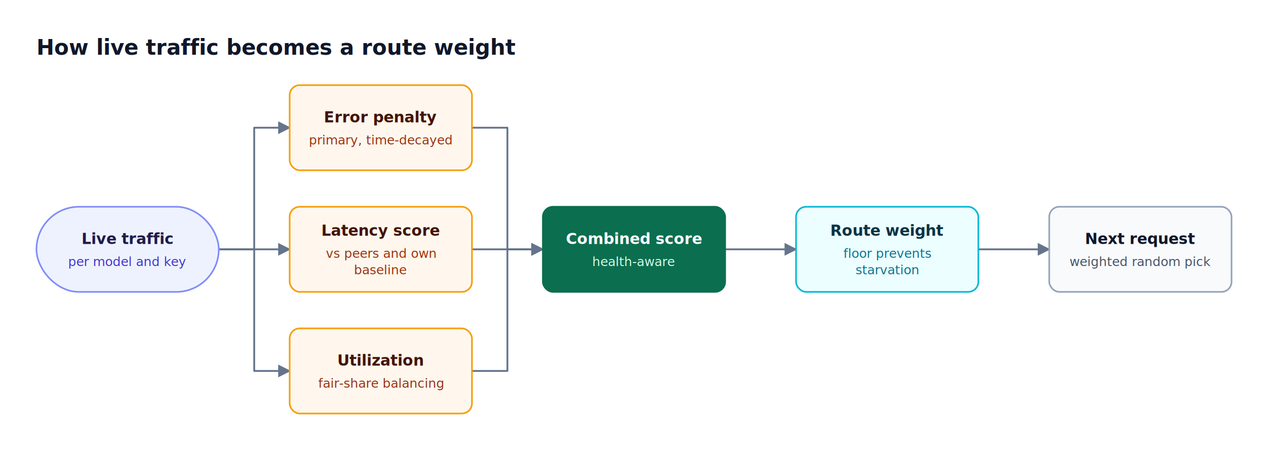 Outcomes from live traffic feed an error penalty, a latency score, and a utilization signal, which combine into one score that sets the route weight used for weighted random selection
