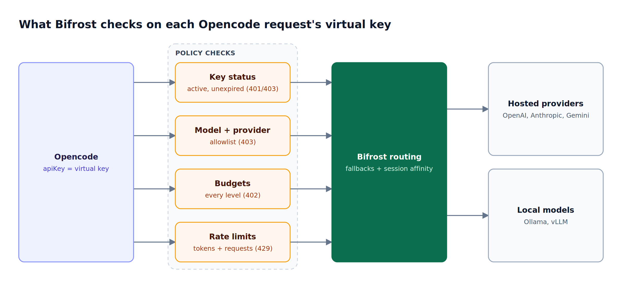Opencode sends a virtual key to Bifrost, which checks key status, model and provider allowlists, budgets, and rate limits before routing to hosted or local providers with fallbacks