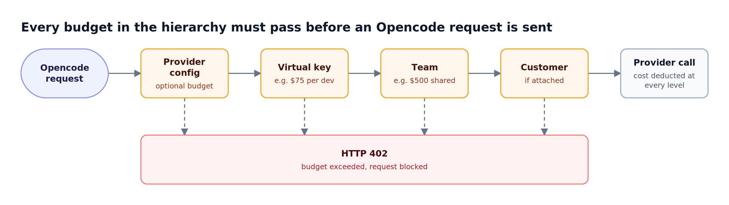 An Opencode request passes provider config, virtual key, team, and customer budget checks left to right before the provider call; exceeding any budget returns HTTP 402