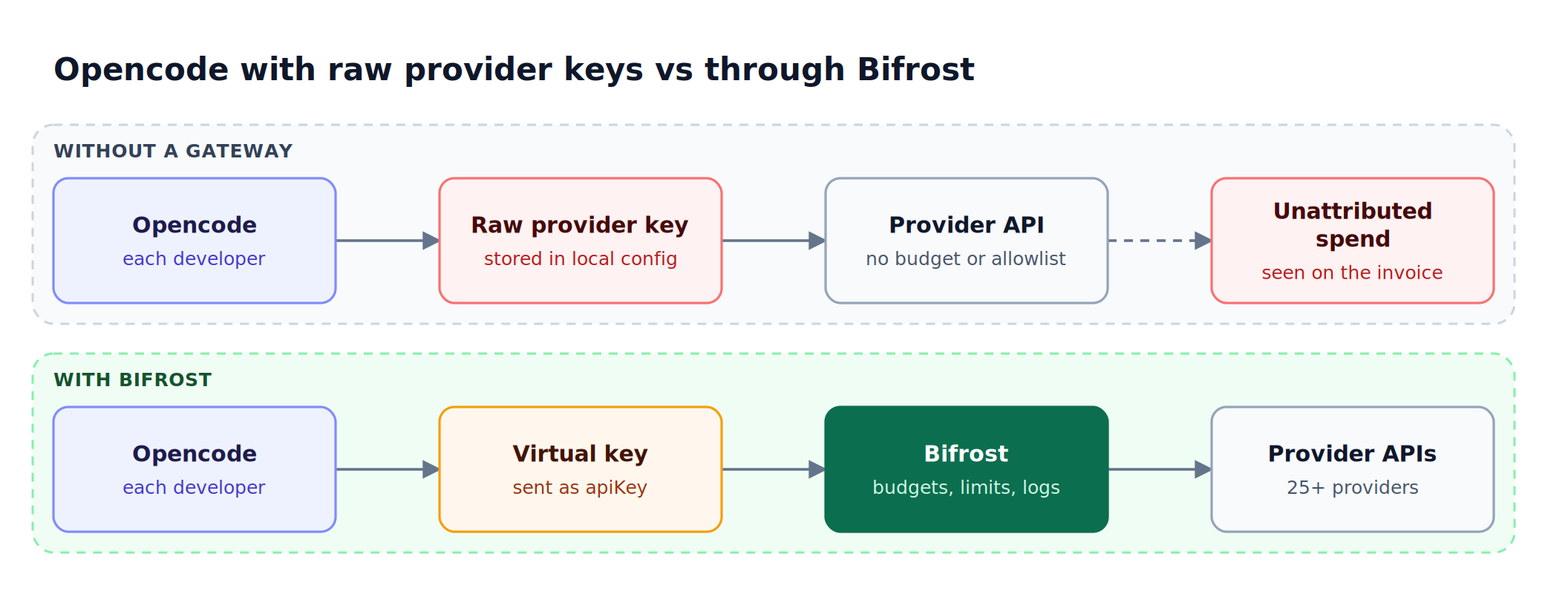 Top lane shows Opencode calling a provider API with a raw key and unattributed spend; bottom lane routes Opencode through a virtual key and Bifrost to 25+ providers