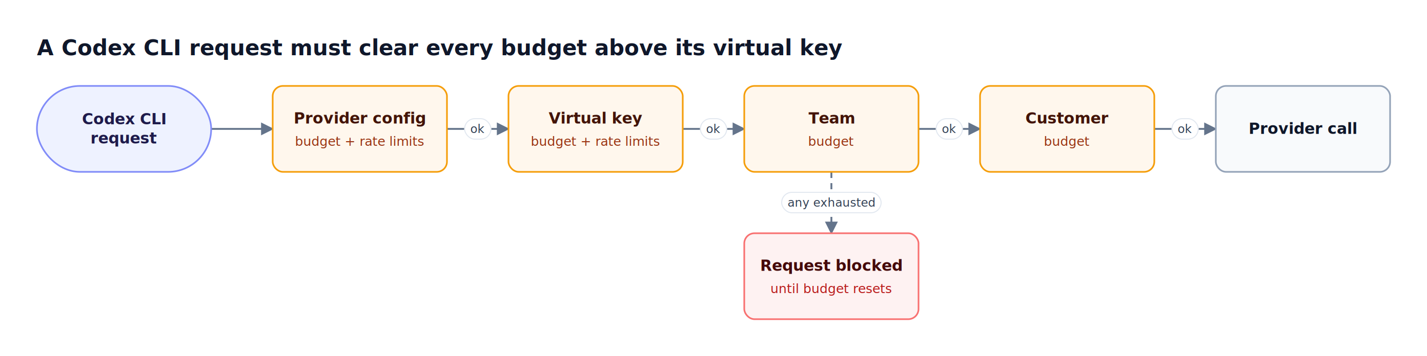 A Codex CLI request is checked against the provider config, virtual key, team, and customer budgets, and any exhausted budget blocks it before the provider call
