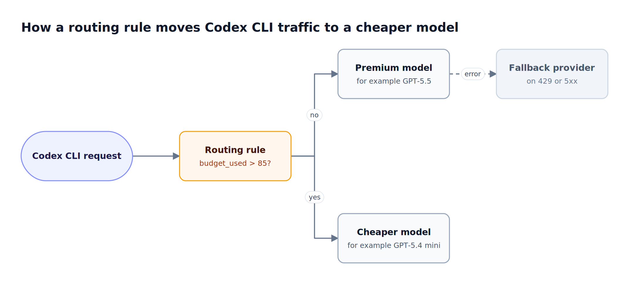 A routing rule sends a Codex CLI request to a premium model below 85 percent budget use, a cheaper model above it, and a fallback provider on errors
