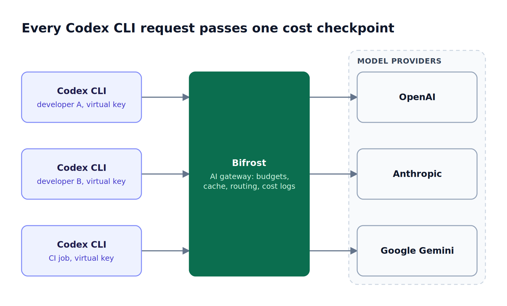 Codex CLI sessions from three developers send requests with virtual keys to the Bifrost AI gateway, which applies budgets, caching, and routing before calling OpenAI, Anthropic, or Google Gemini