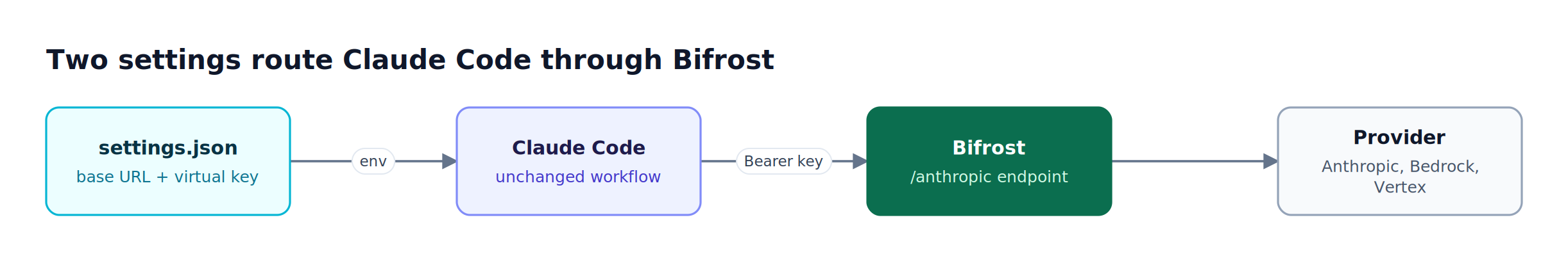 Claude Code reads ANTHROPIC_BASE_URL and ANTHROPIC_AUTH_TOKEN from settings.json, sends requests to the Bifrost anthropic endpoint with a virtual key, and Bifrost forwards them to the provider