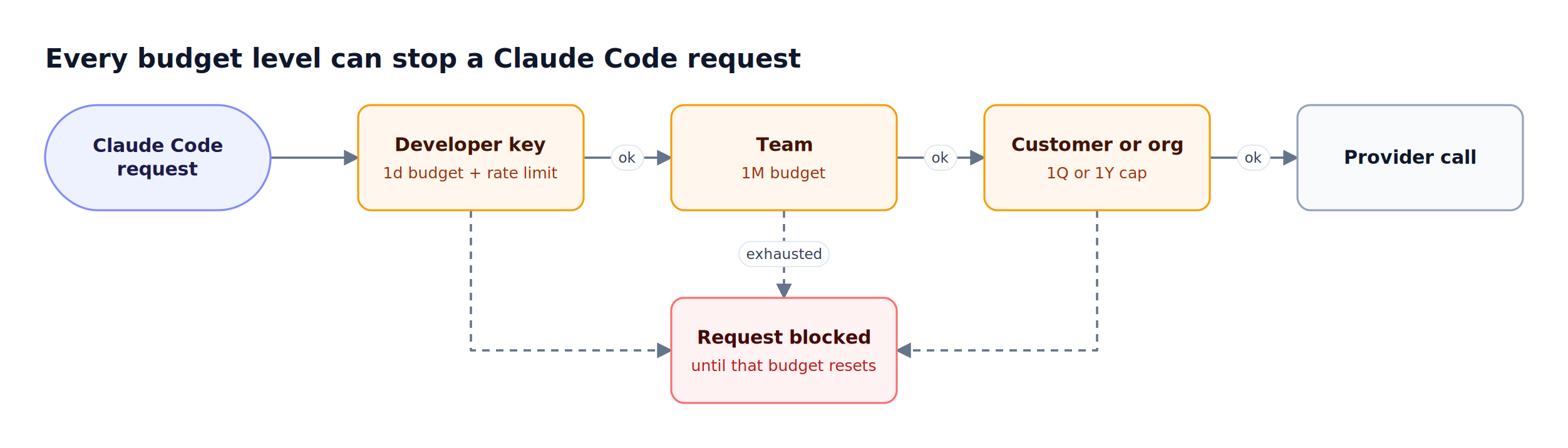 A Claude Code request passes the developer virtual key budget, the team budget, and the customer budget before the provider call, and any exhausted level blocks it