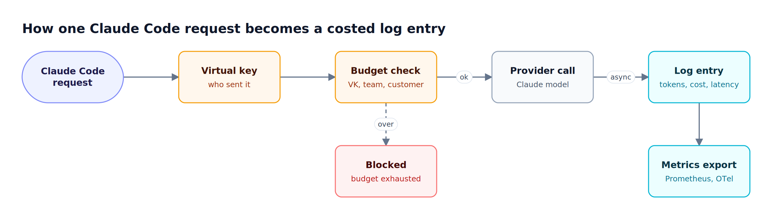 A Claude Code request passes virtual key authentication and a budget check, reaches the provider, and its tokens and cost are logged asynchronously and exported as metrics