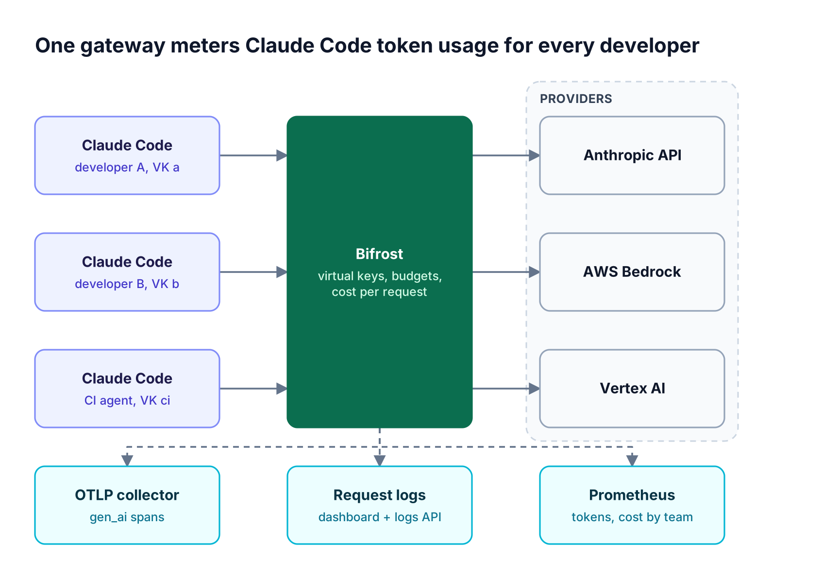 Claude Code sessions from three developers route through Bifrost to Anthropic, AWS Bedrock, or Vertex AI, and Bifrost exports token and cost data to Prometheus and OpenTelemetry