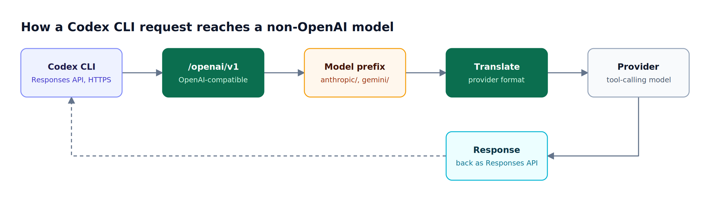 Codex CLI sends a Responses API request to the gateway's openai/v1 path, which reads the provider prefix, translates the request, and returns the answer in Responses format