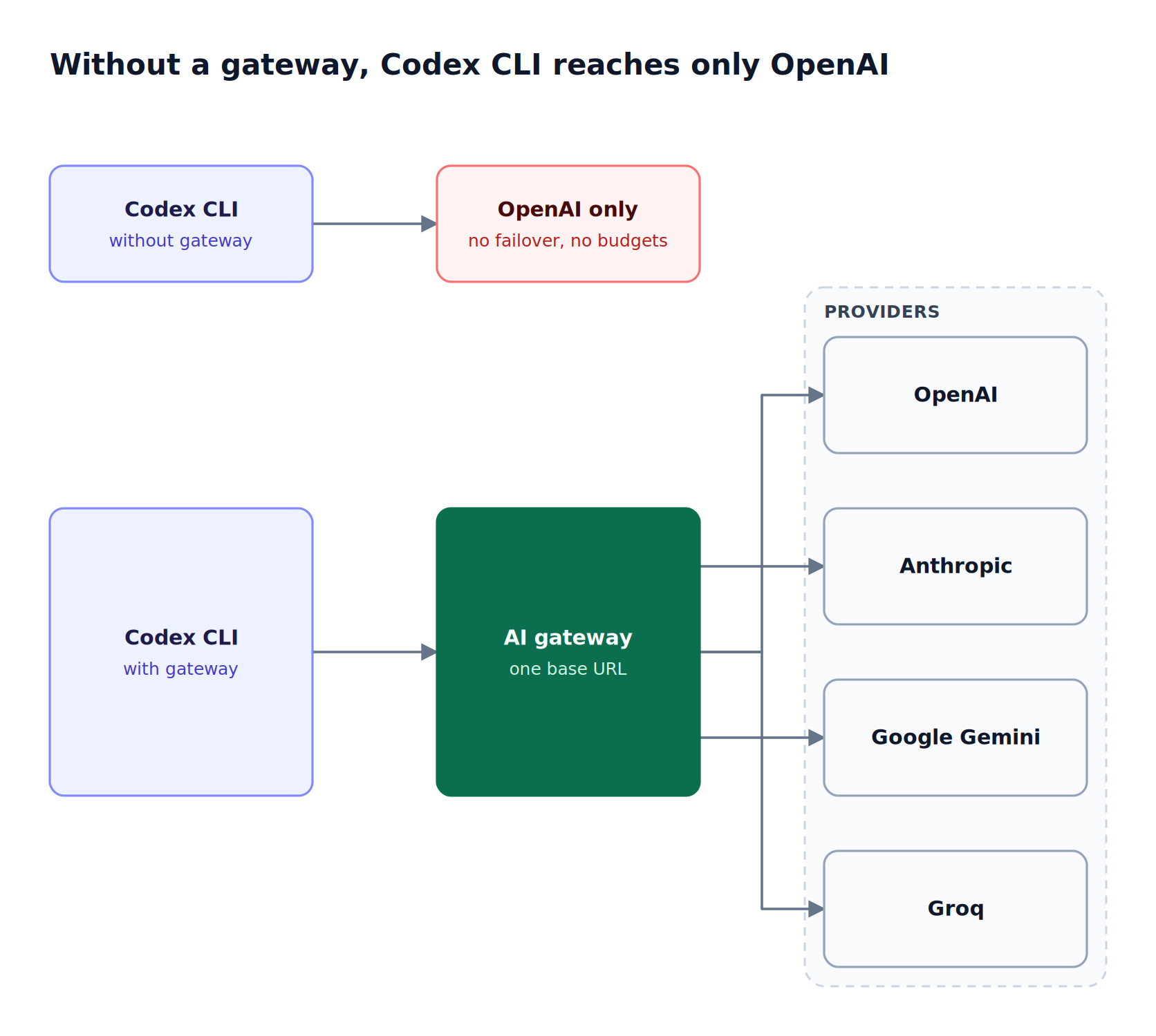 Top lane: Codex CLI calls OpenAI directly with no failover or spend control. Bottom lane: Codex CLI calls one AI gateway that routes to OpenAI, Anthropic, Google Gemini, or Groq
