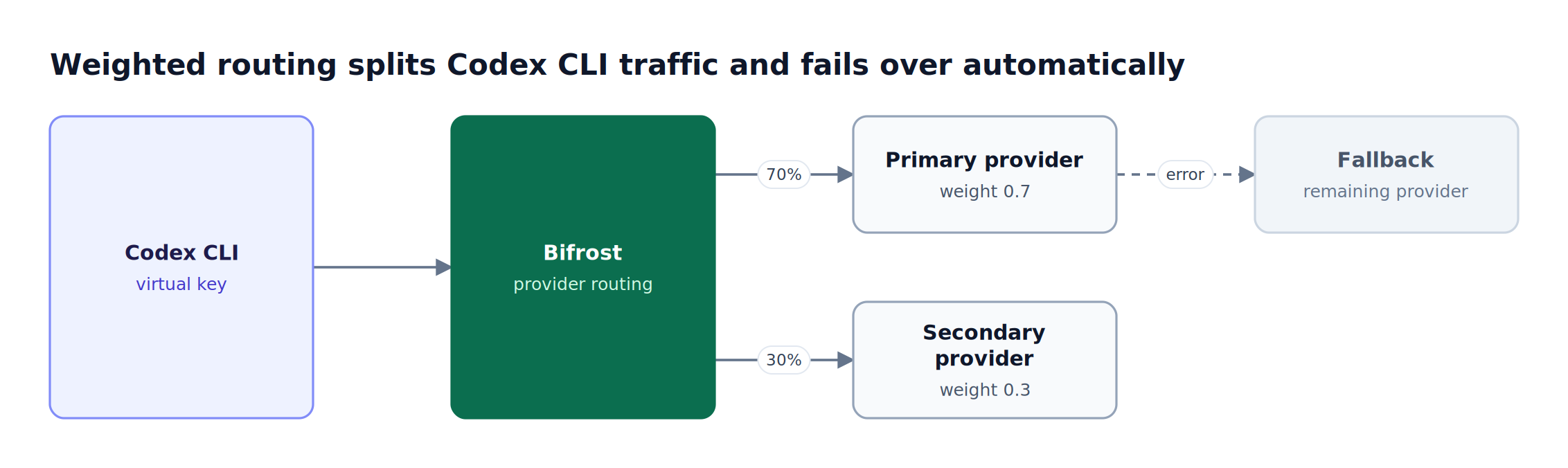 Bifrost sends 70 percent of Codex CLI requests to a primary provider and 30 percent to a secondary provider, and retries a failed request on the remaining provider