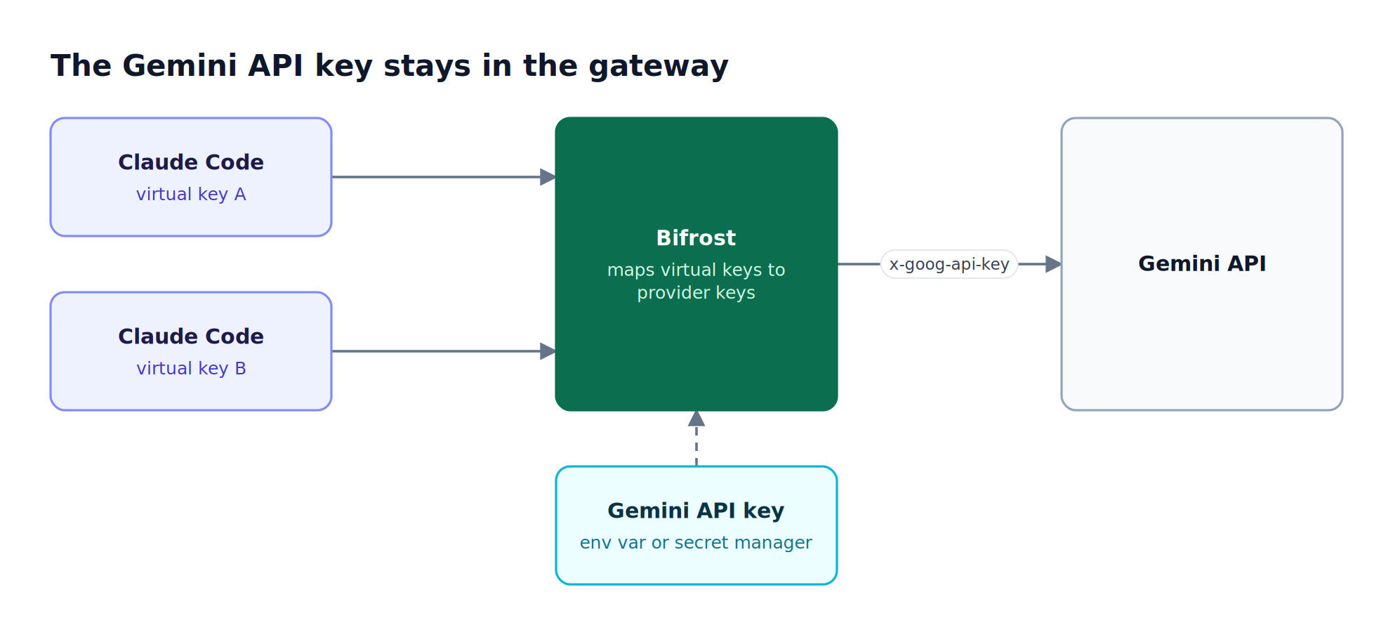 Developers' Claude Code sessions hold only Bifrost virtual keys, while Bifrost stores the Gemini API key from an environment variable or secret manager and calls the Gemini API