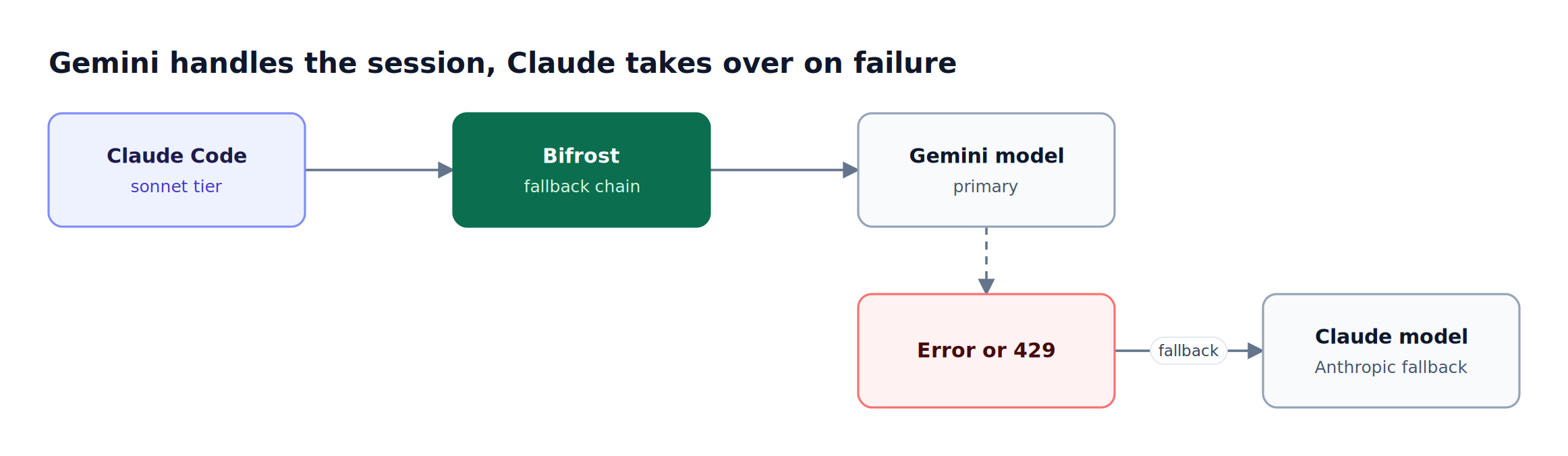 Bifrost routes a Claude Code request to Gemini first; when Gemini returns an error or rate limit, the fallback chain sends the same request to a Claude model on Anthropic