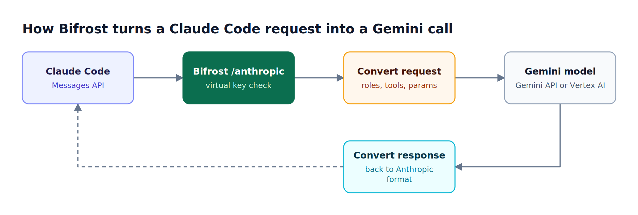 Claude Code sends an Anthropic Messages request to Bifrost, which converts it to Gemini format, calls the Gemini API or Vertex AI, and converts the reply back
