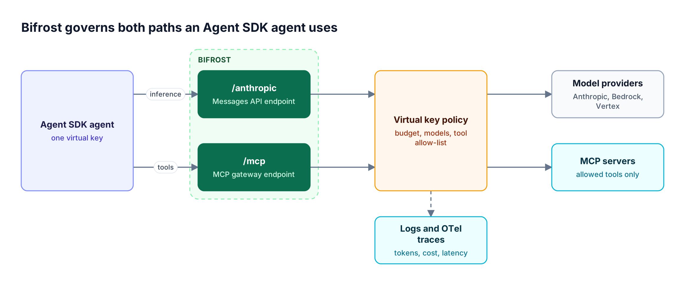 A Claude Agent SDK agent sends inference to the Bifrost Anthropic endpoint and tool calls to the MCP endpoint, both governed by one virtual key and logged