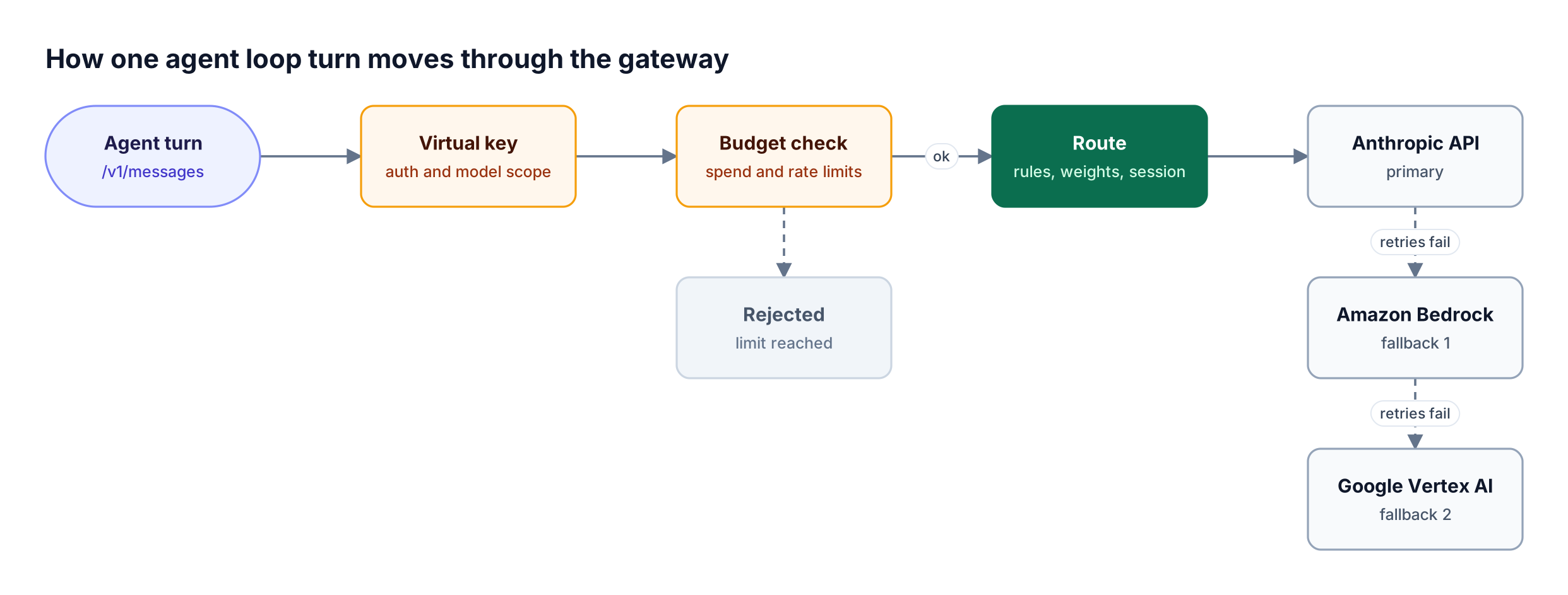 An agent turn passes virtual key and budget checks, then routes to the Anthropic API, with Bedrock and Vertex AI as ordered fallbacks